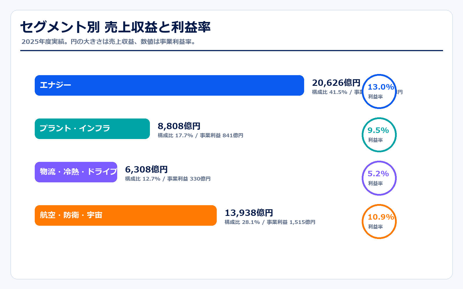 三菱重工のセグメント別売上収益と利益率