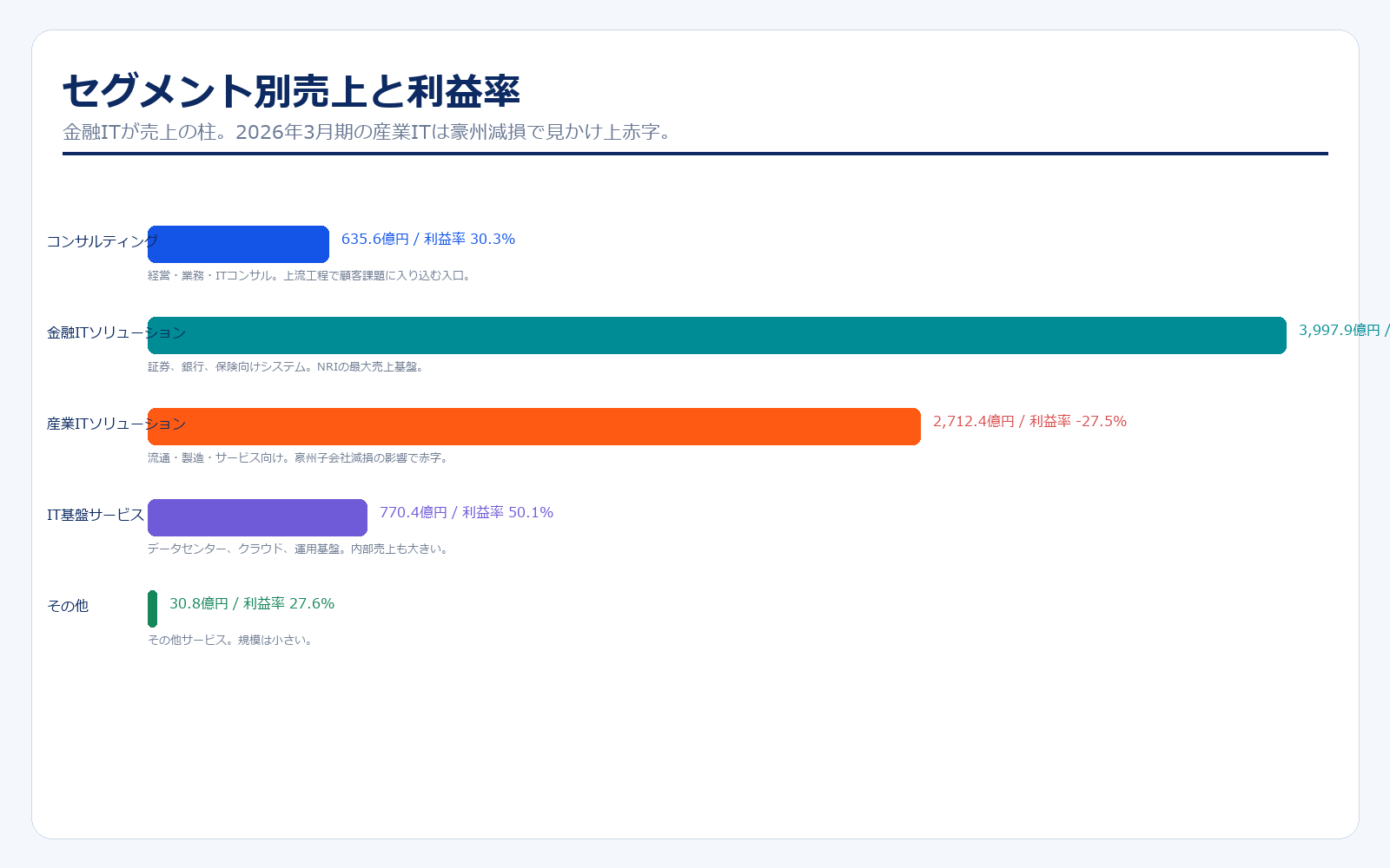 NRIのセグメント別売上と利益率