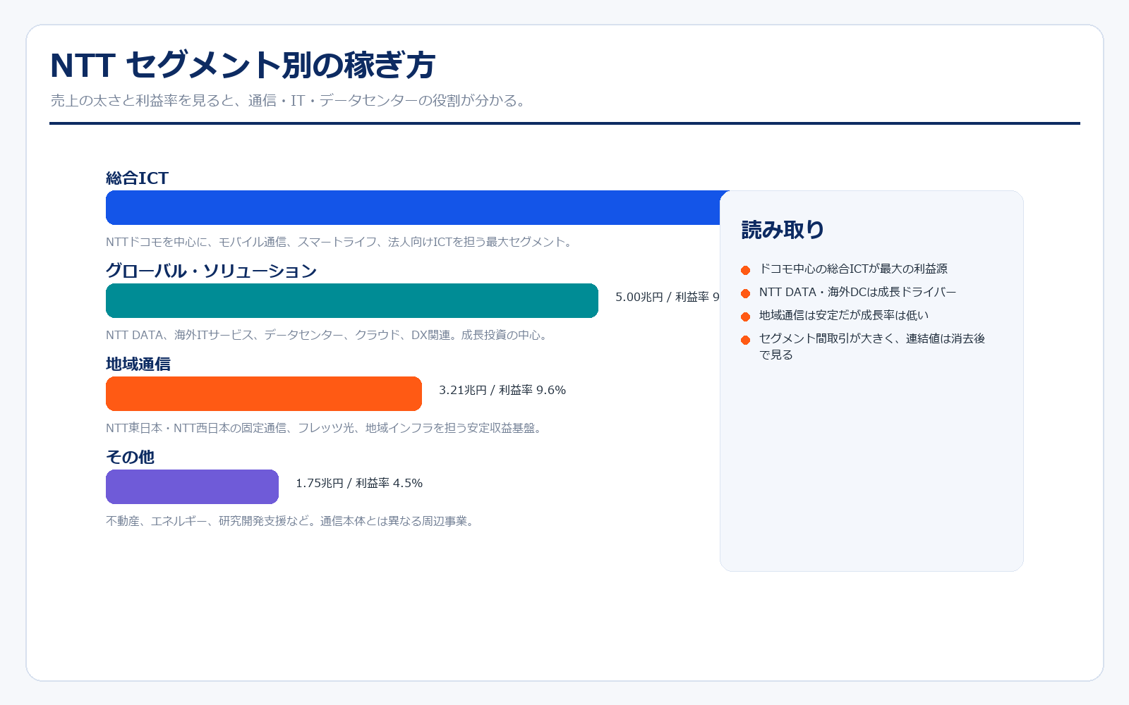 NTT セグメント別の稼ぎ方