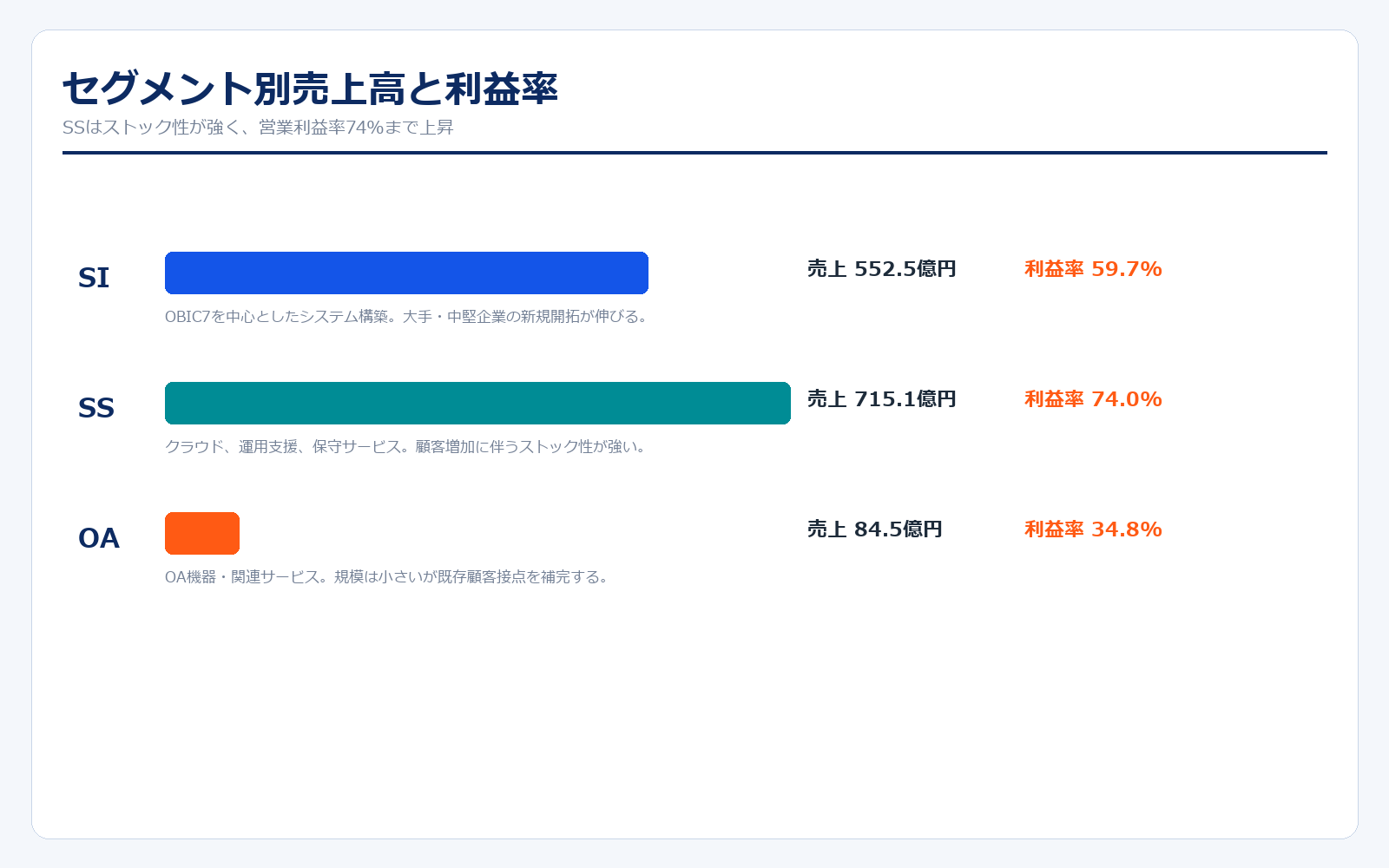 オービックのセグメント別売上高と利益率