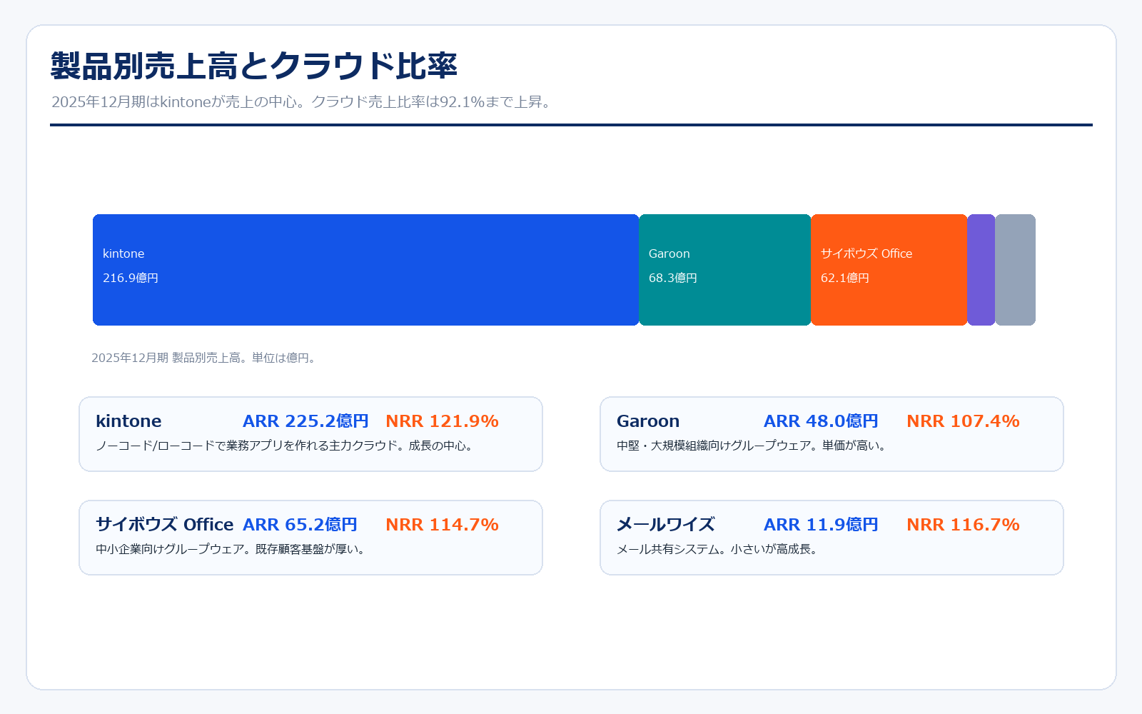 サイボウズの製品別売上
