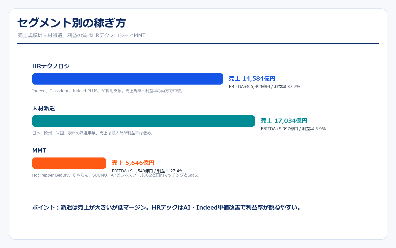 リクルートHD セグメント別売上と利益率
