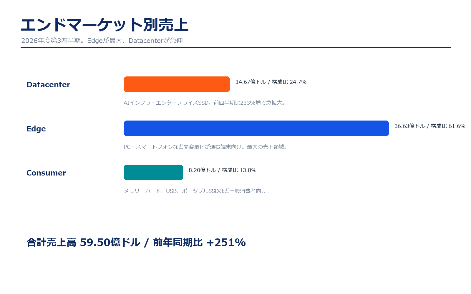 SanDiskのエンドマーケット別売上