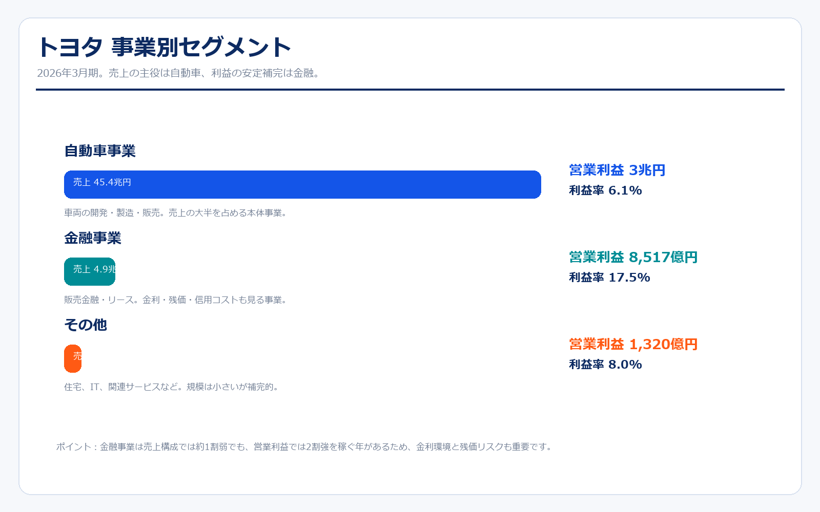 トヨタの事業別セグメント