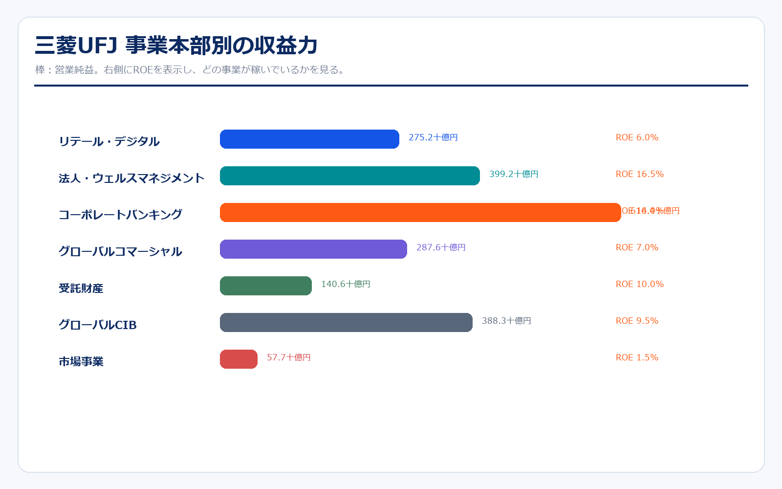 三菱UFJ 事業本部別の収益力