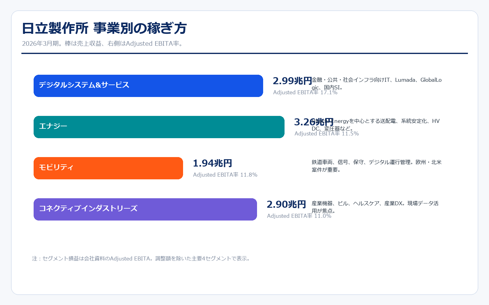 日立製作所 セグメント別売上