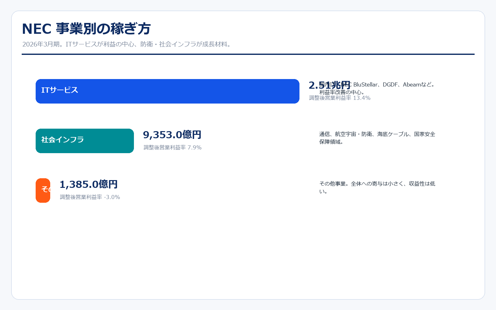 NEC セグメント別売上