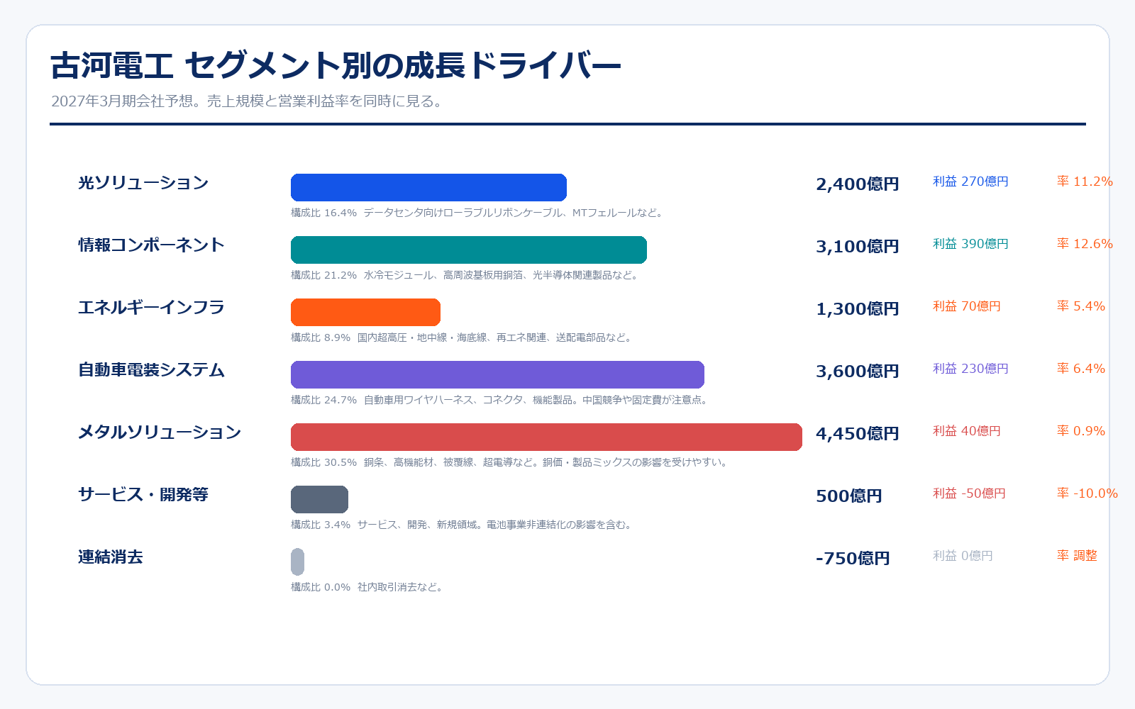古河電工のセグメント別売上と利益率