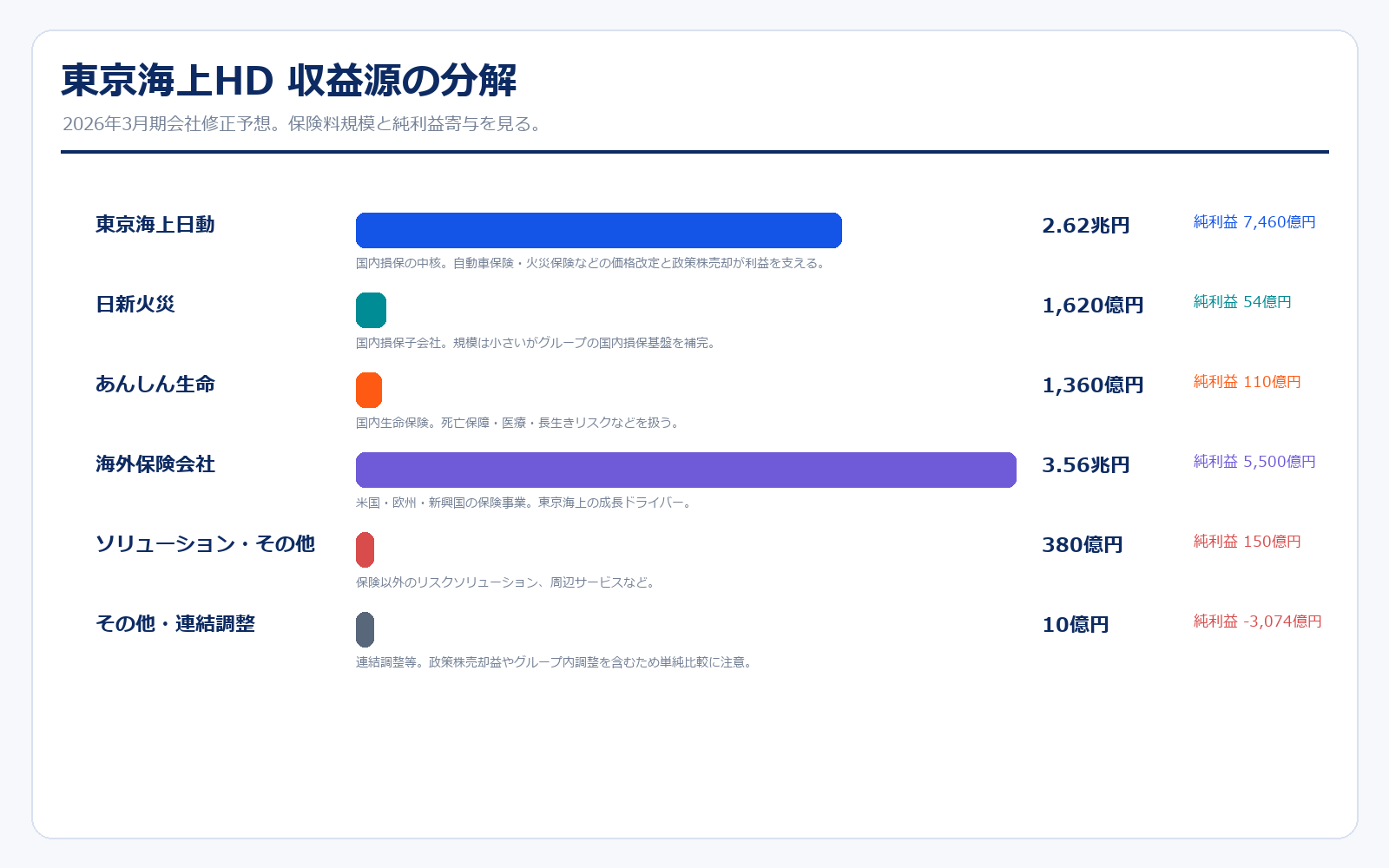 東京海上HDの収益源分解