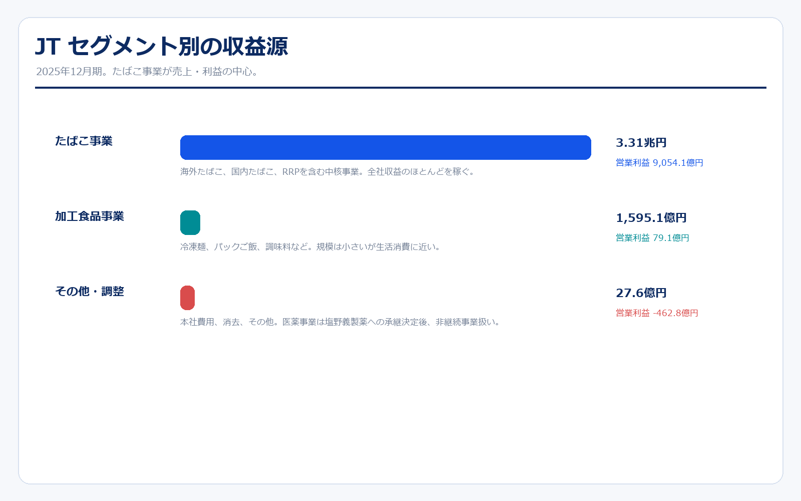 JTのセグメント別収益源