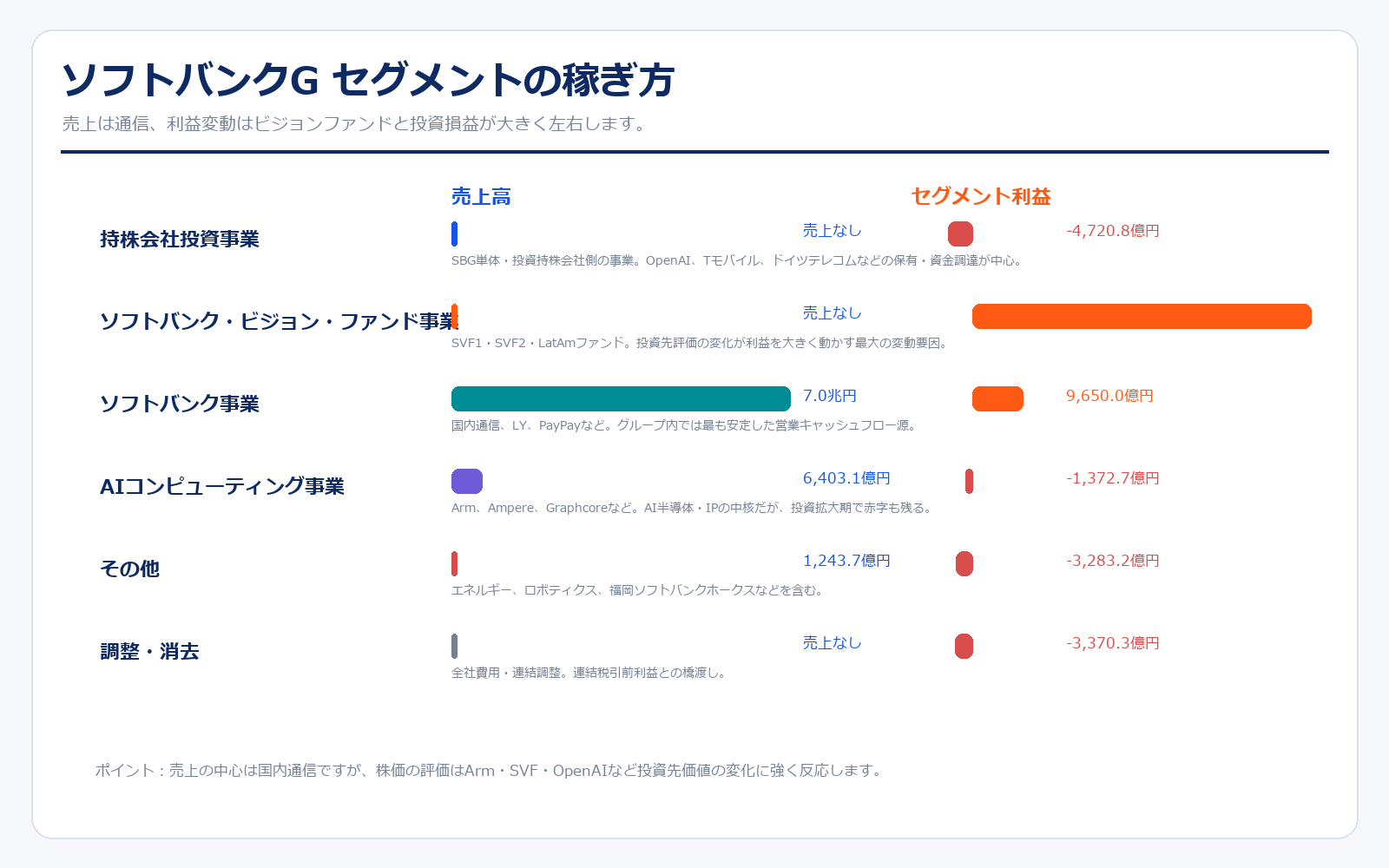 ソフトバンクグループのセグメント別売上と利益