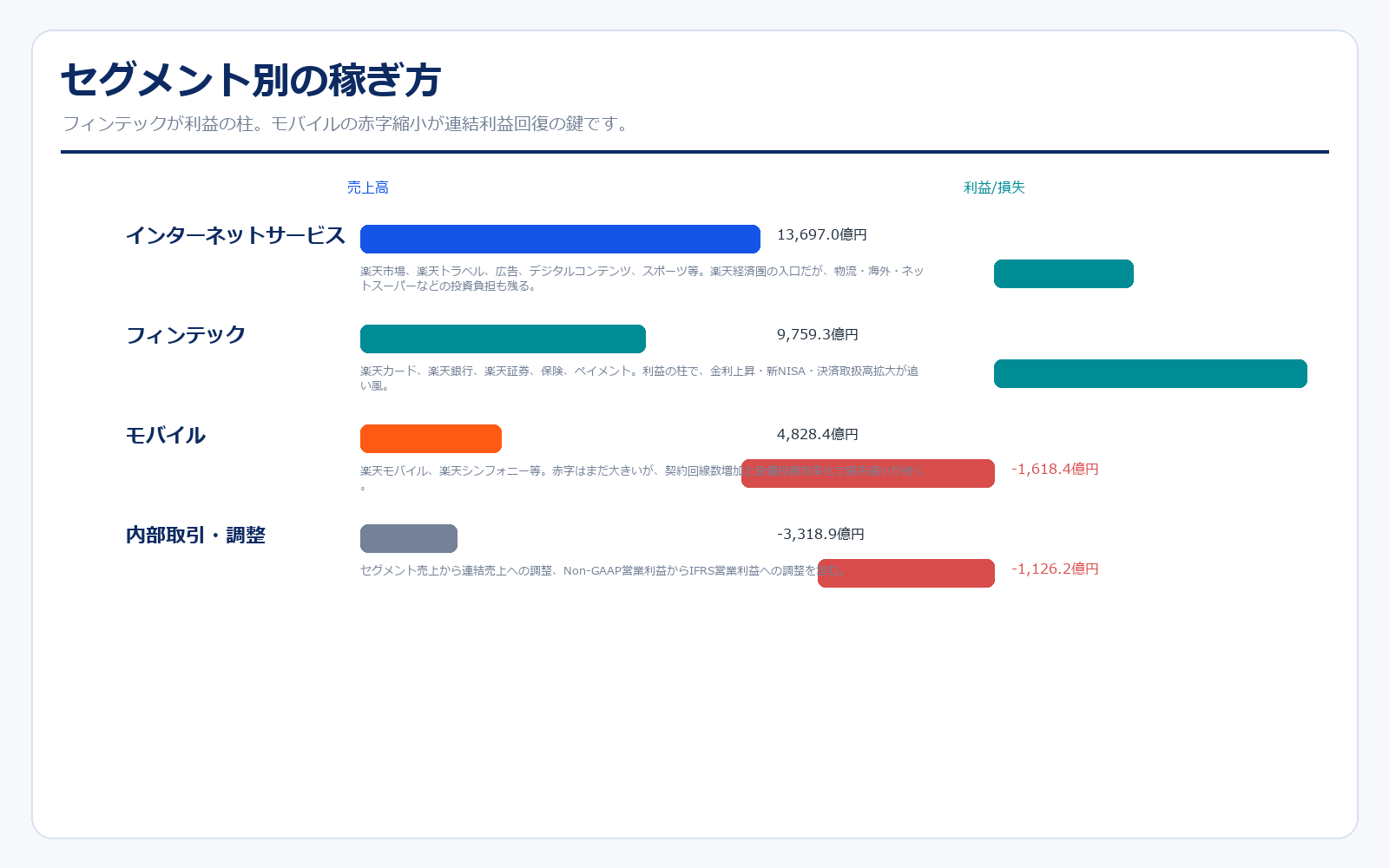 楽天グループのセグメント別売上と利益