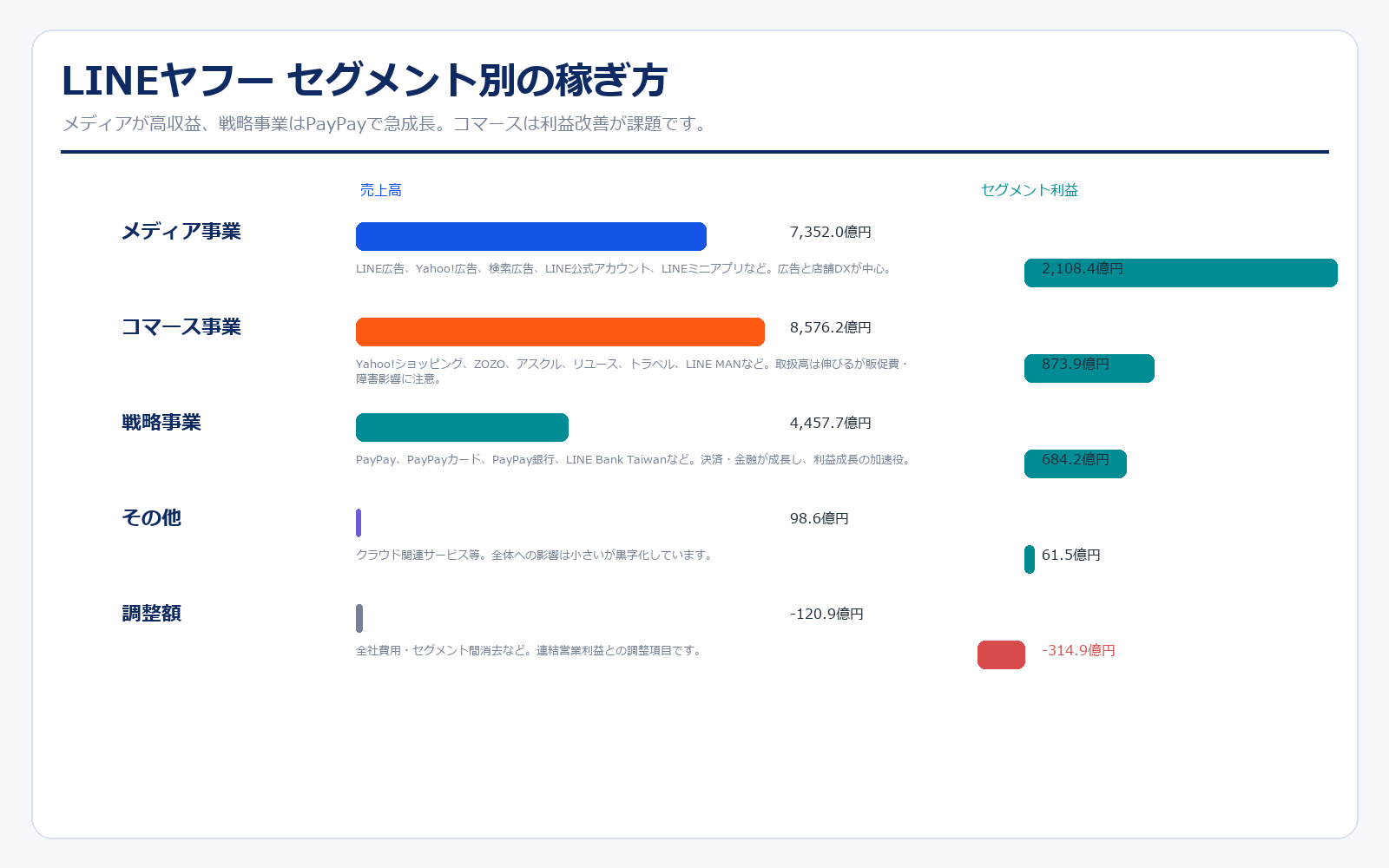LINEヤフーのセグメント別売上と利益