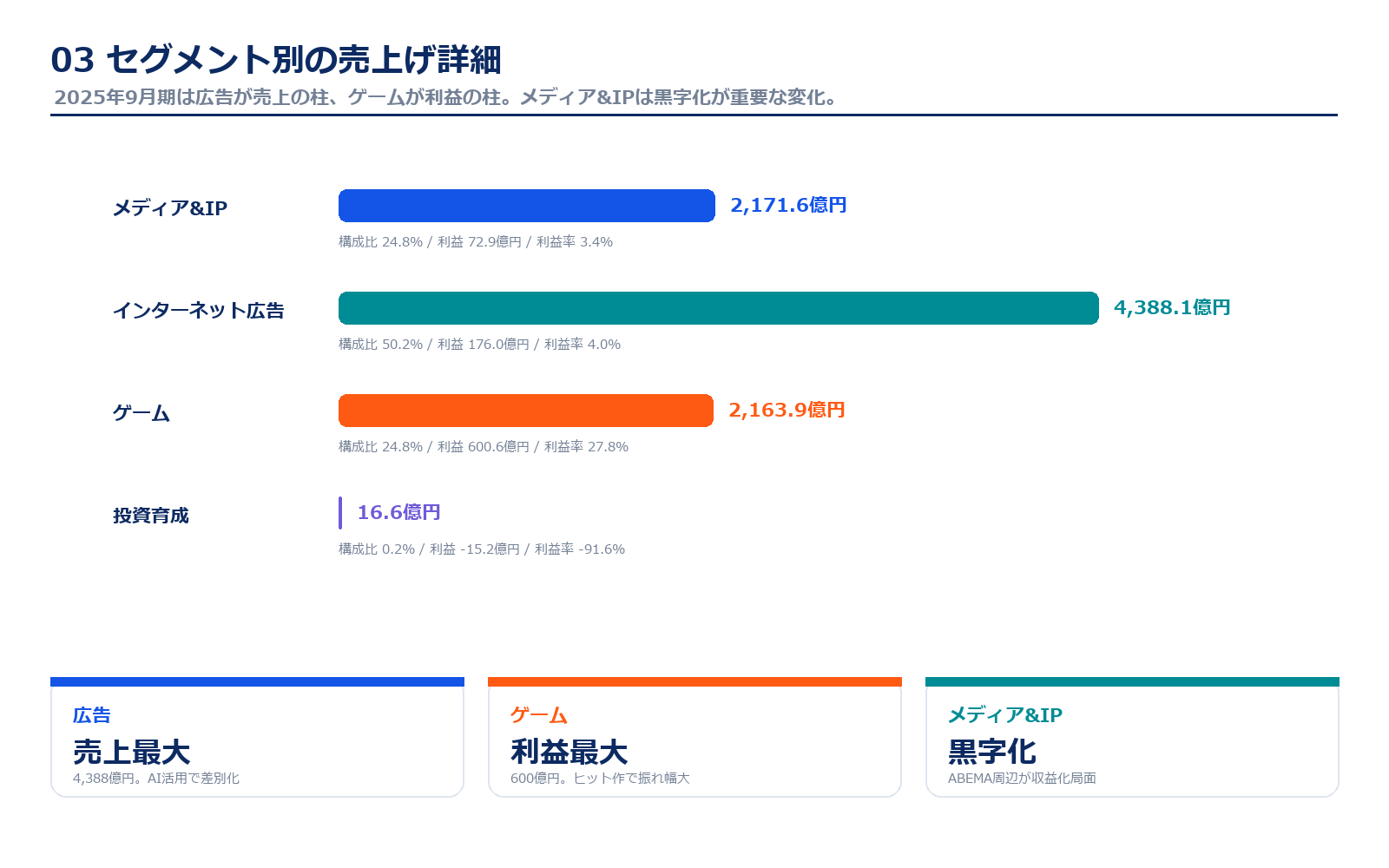 サイバーエージェントのセグメント別売上高と利益率