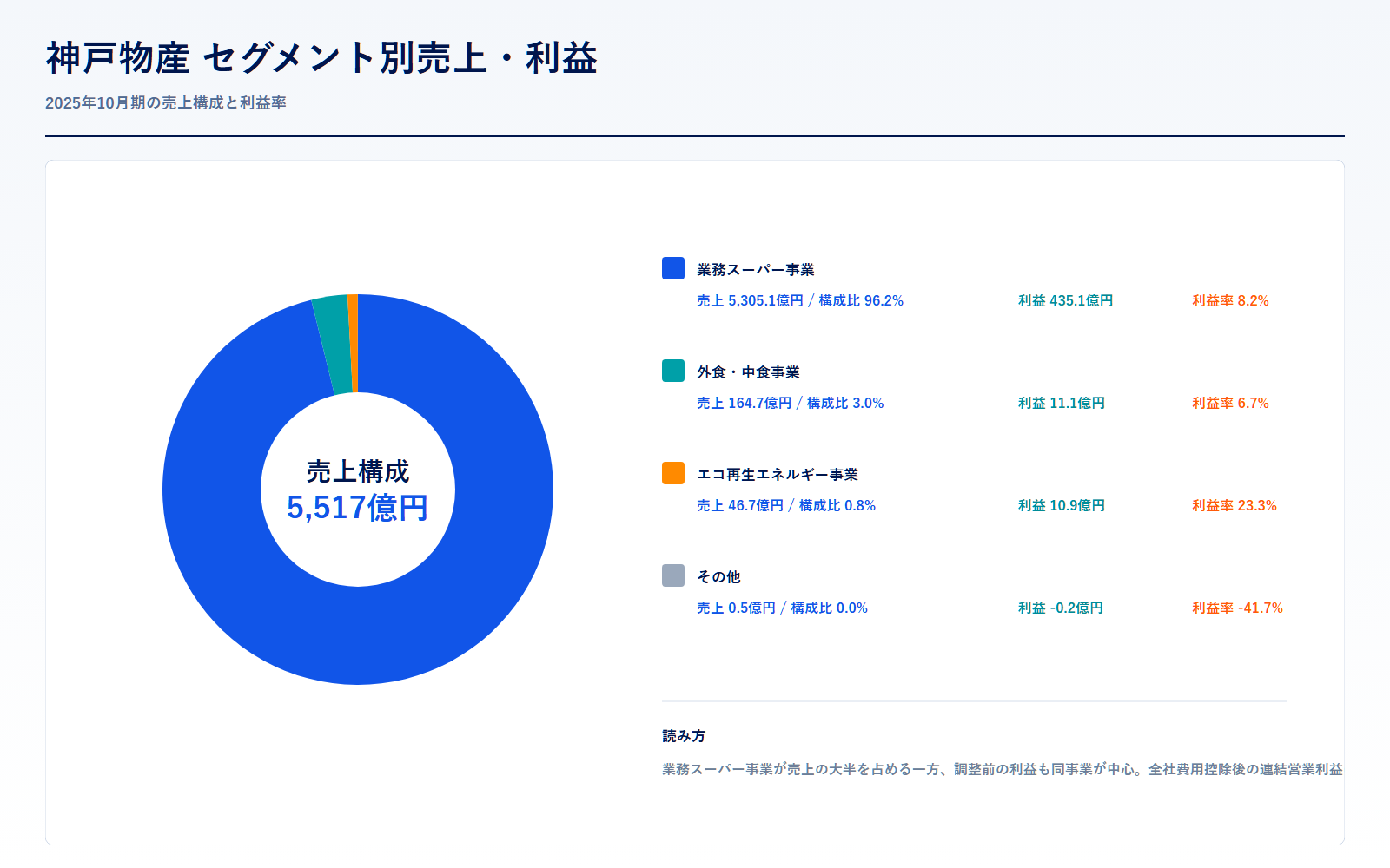 神戸物産のセグメント別売上高と利益率