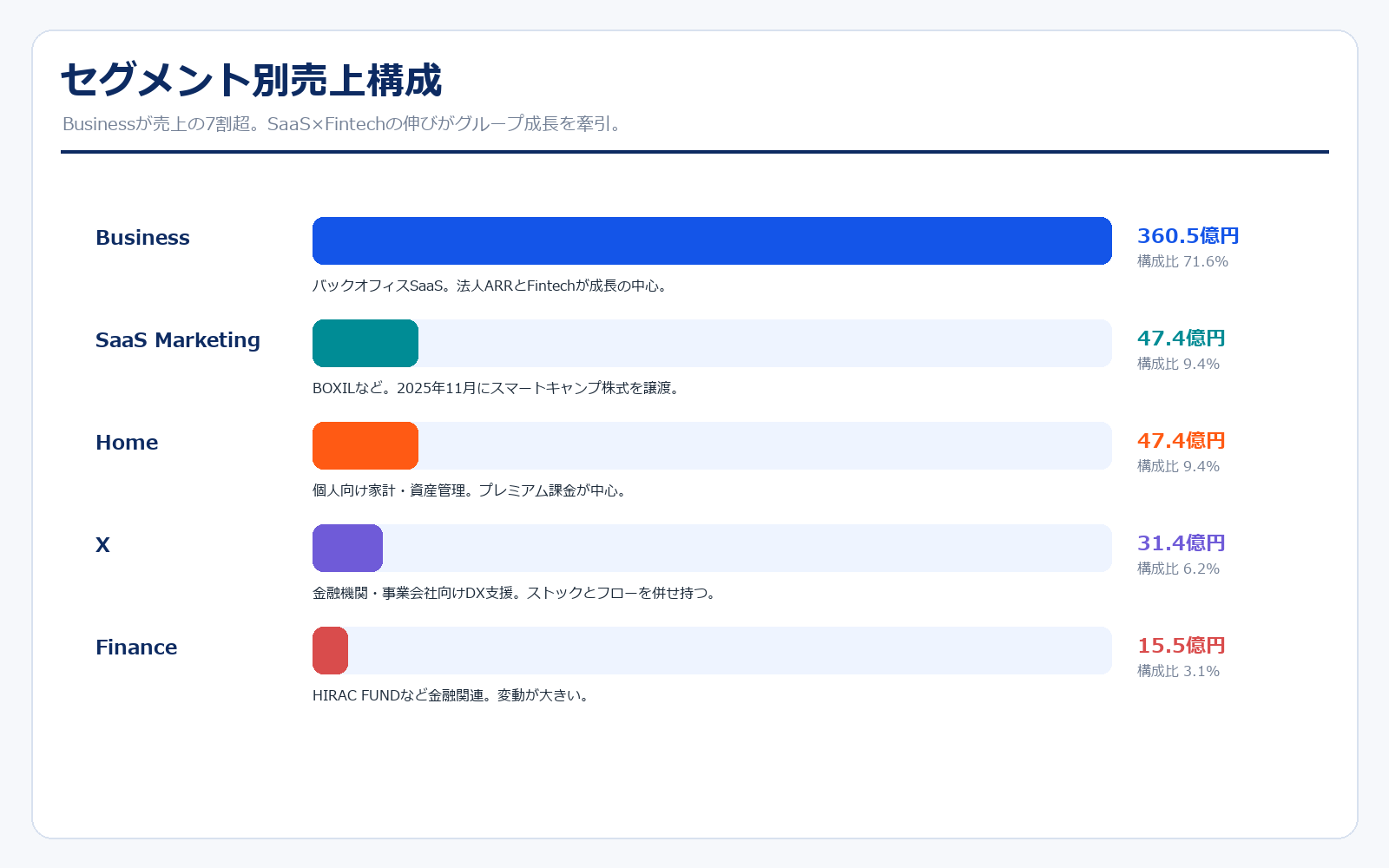 マネーフォワードのセグメント別売上