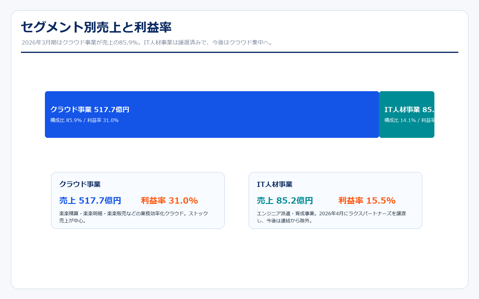 ラクスのセグメント別売上と利益率