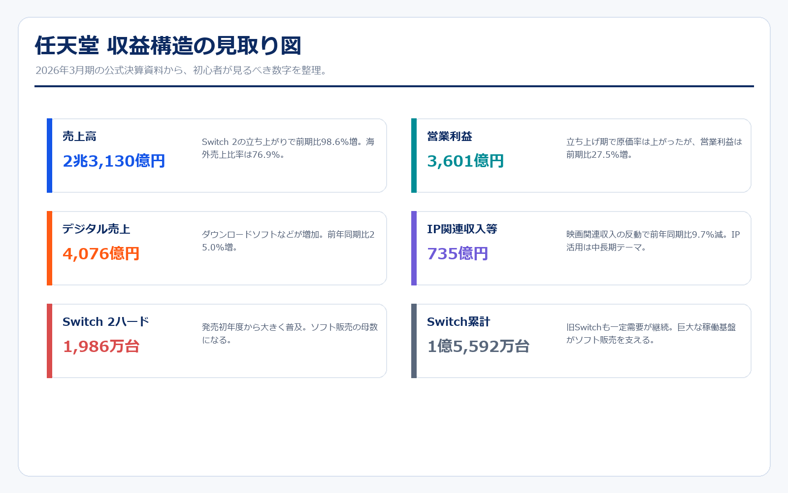 任天堂 収益構造
