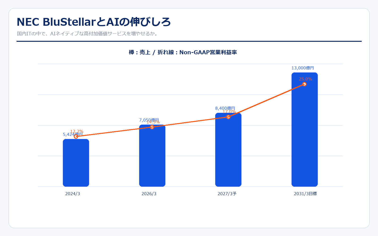NEC BluStellar成長