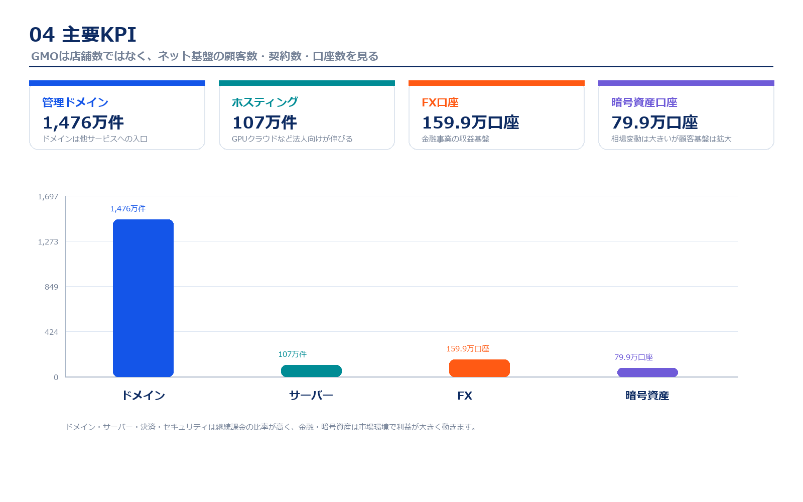 GMOインターネットグループの主要KPI