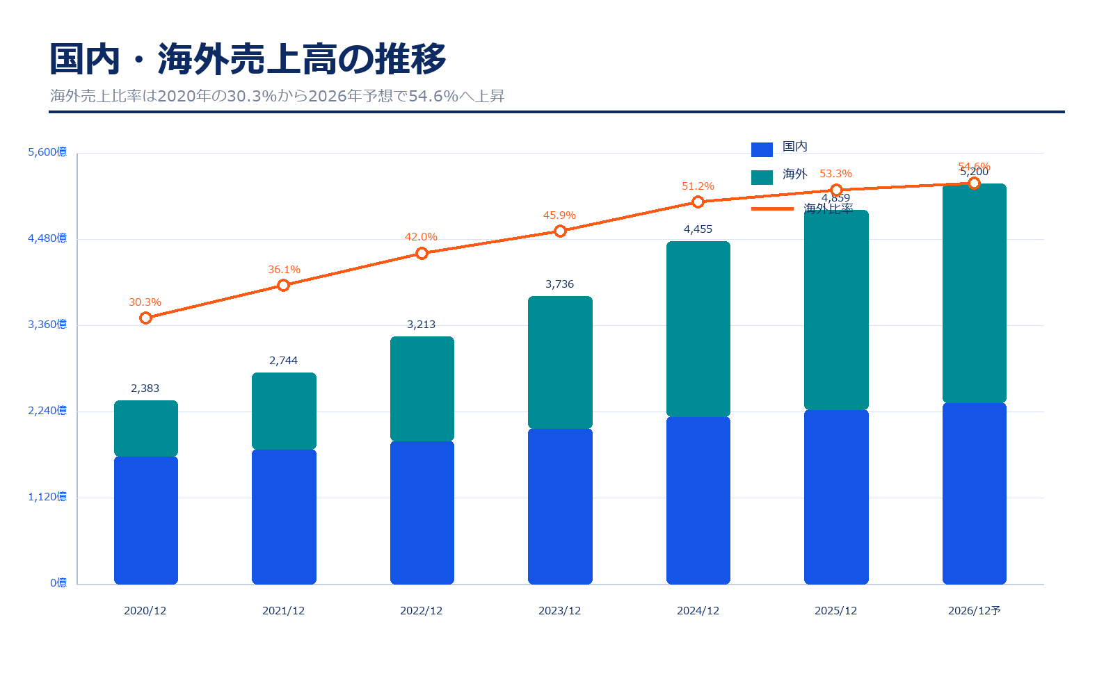 ホシザキの国内・海外売上高と海外売上比率