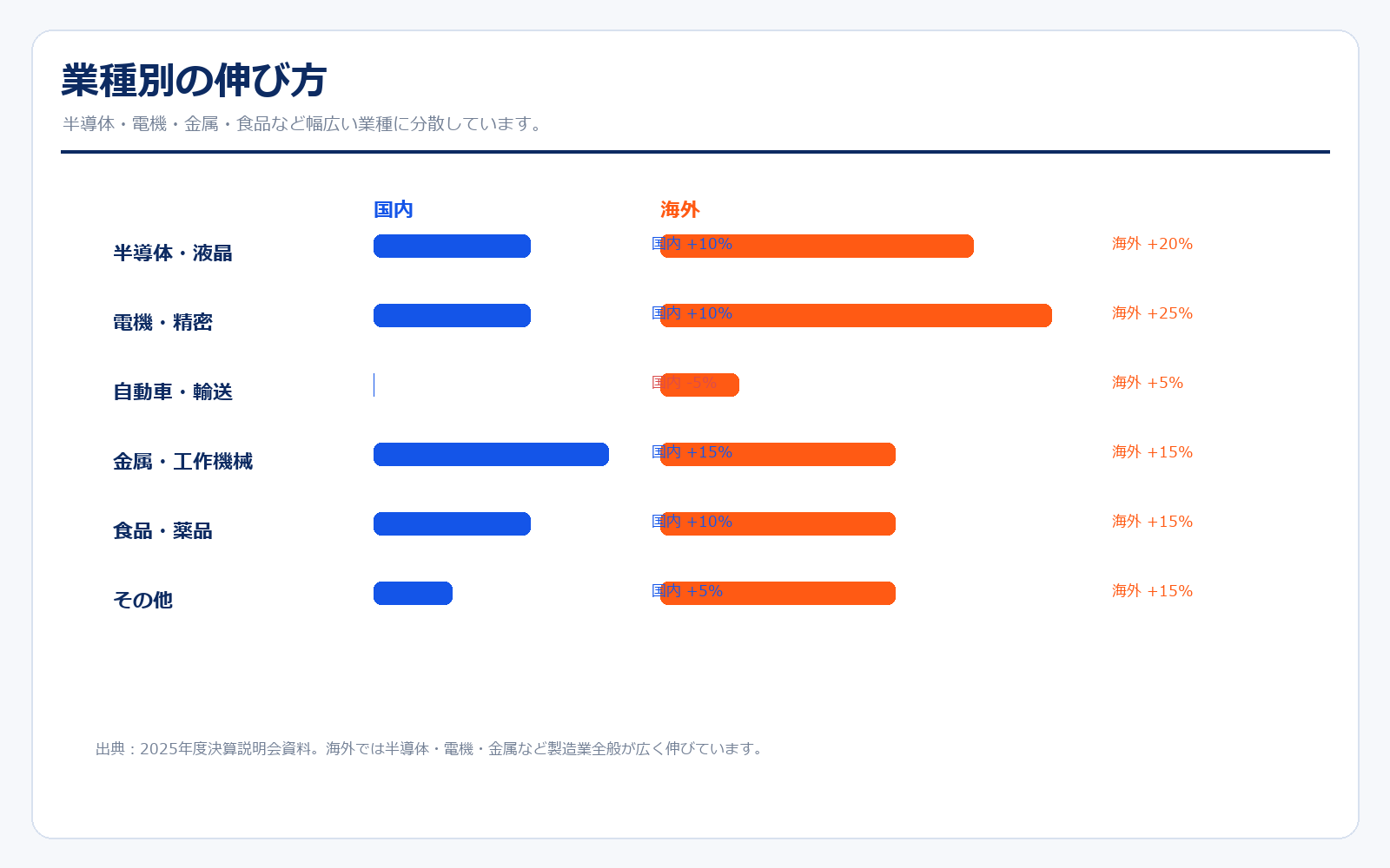 キーエンスの業種別売上動向