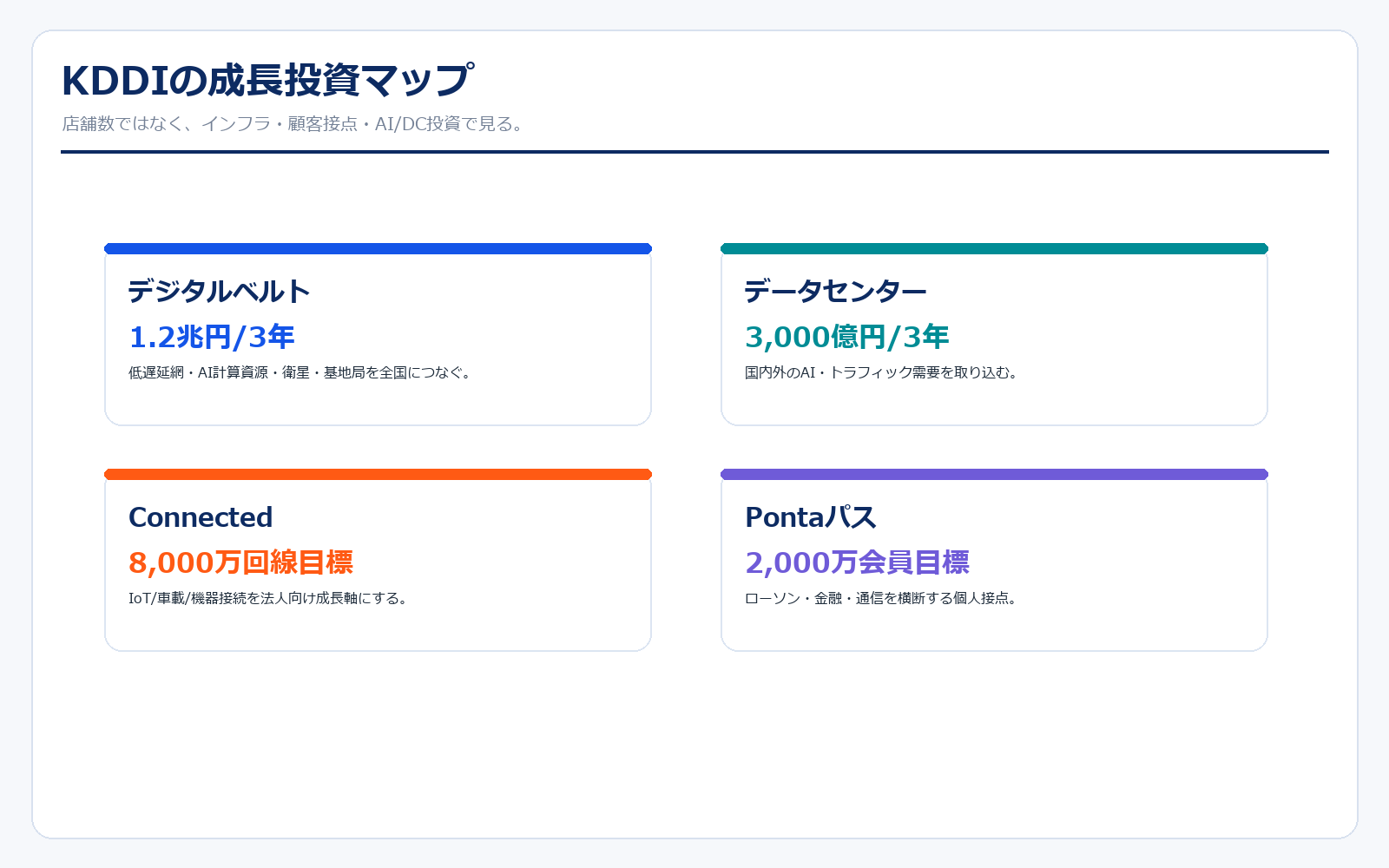 KDDI 通信インフラ・成長投資マップ