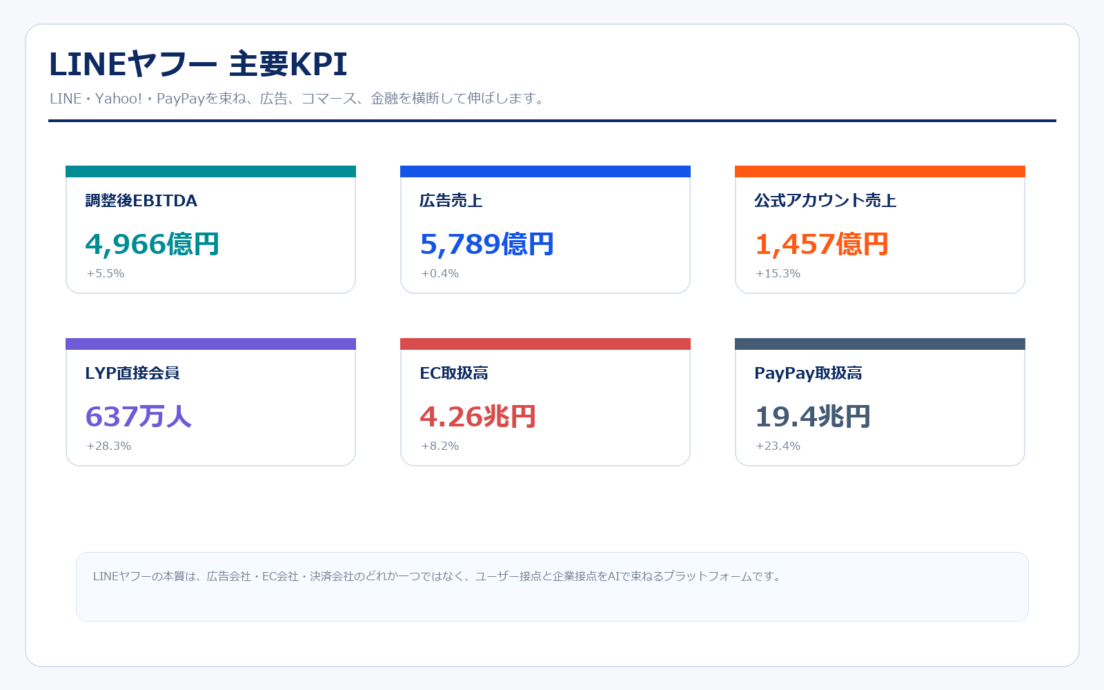 LINEヤフーの主要KPI