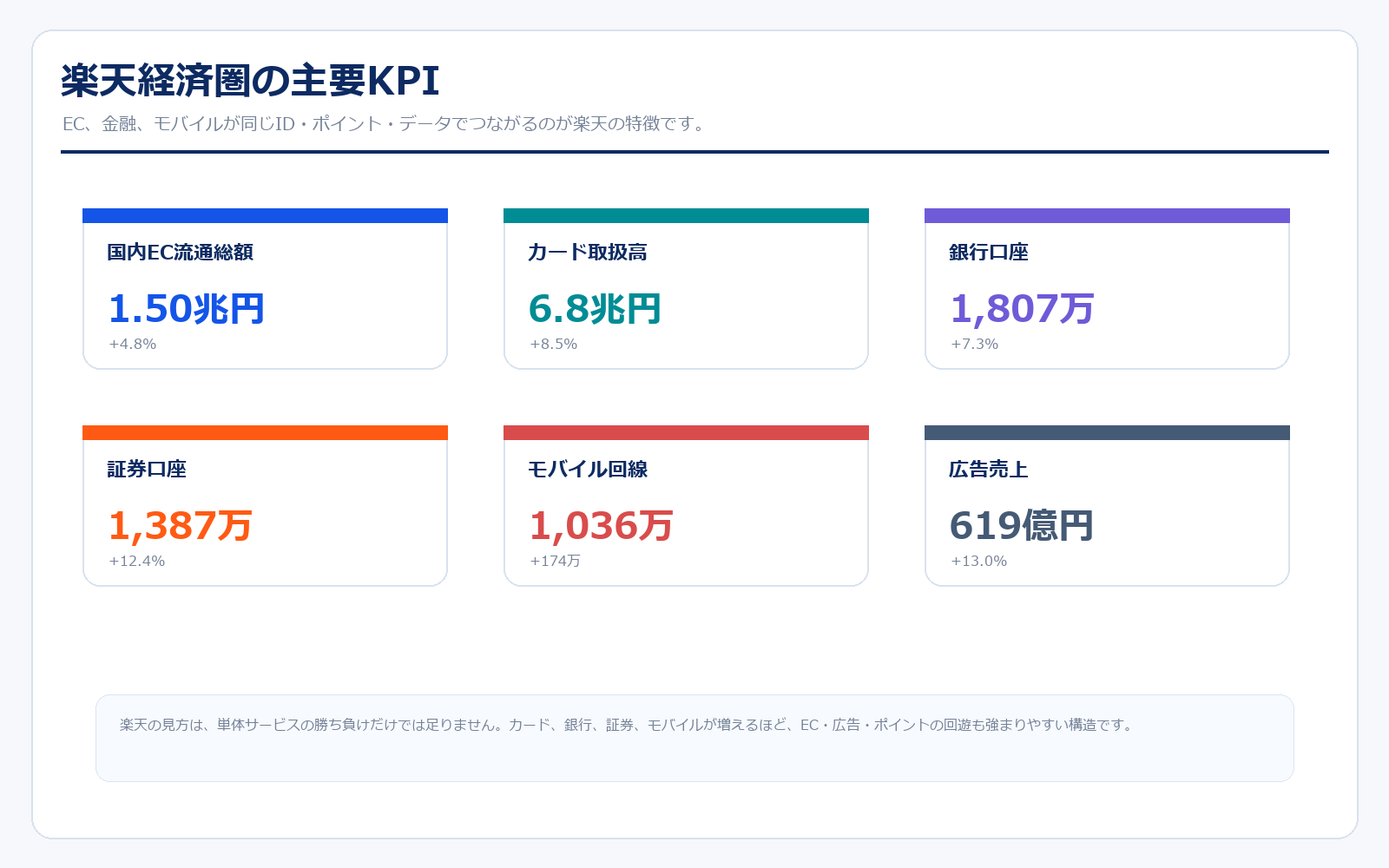 楽天経済圏の主要KPI