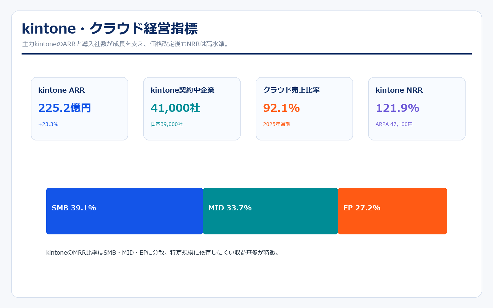 サイボウズの主要KPI