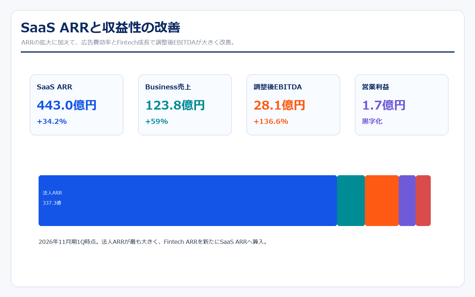 マネーフォワードのSaaS ARRと重要KPI