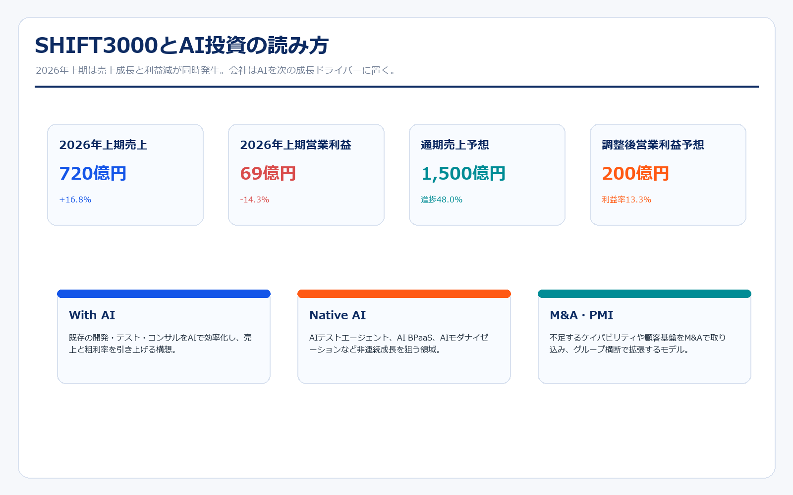 SHIFT3000とAI投資