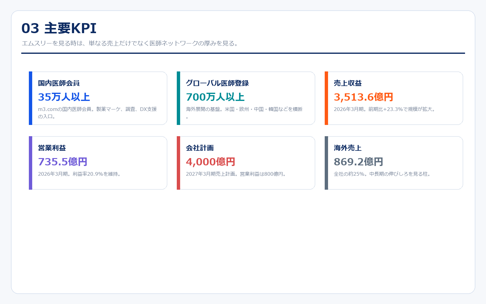 エムスリーの主要KPI