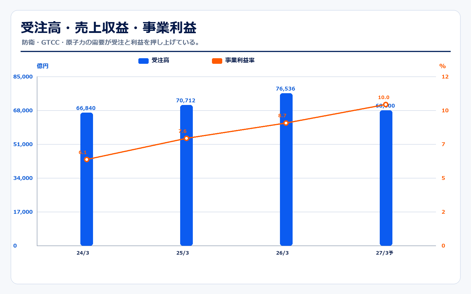 三菱重工の受注高・売上収益・事業利益率