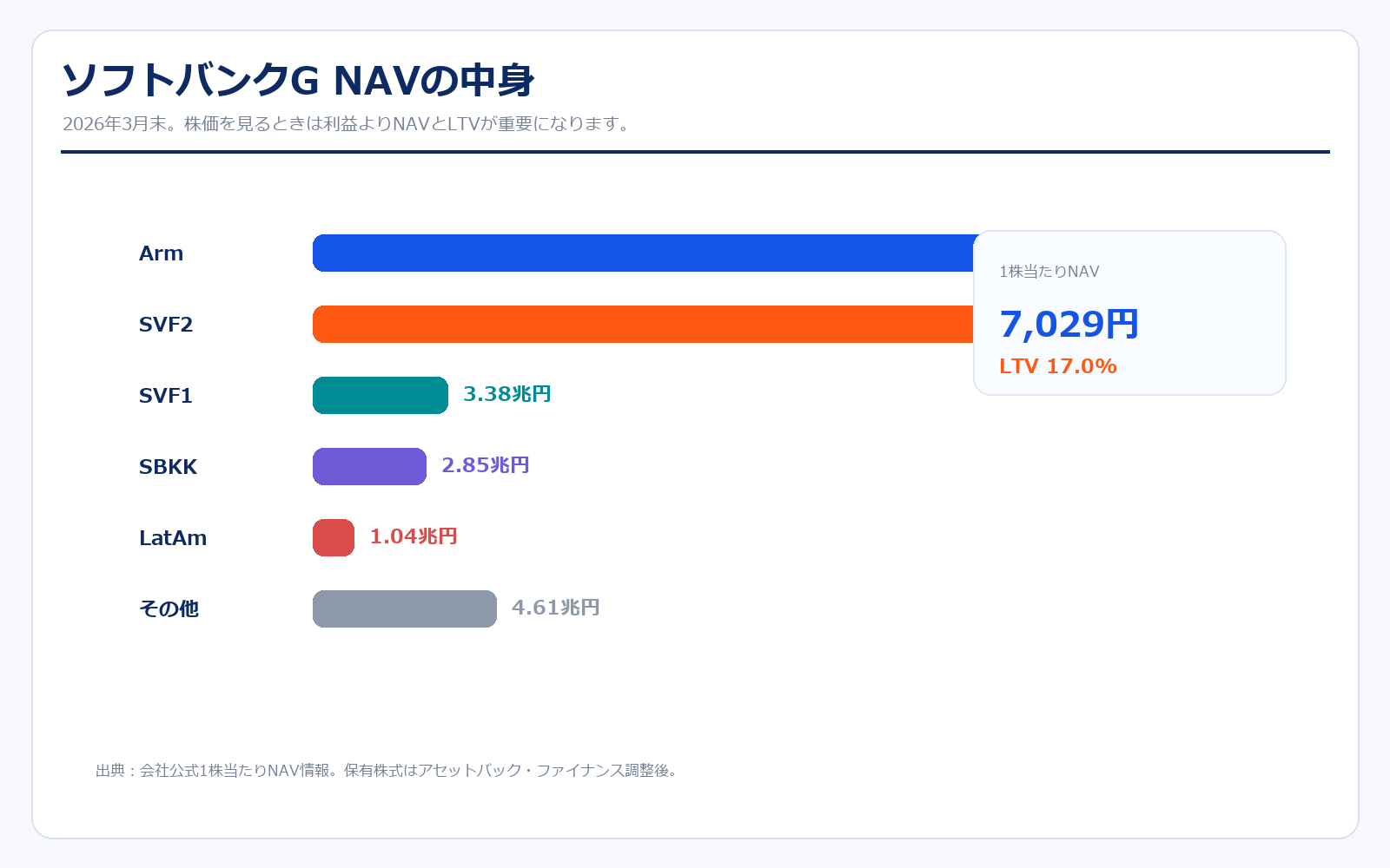ソフトバンクグループのNAV構成