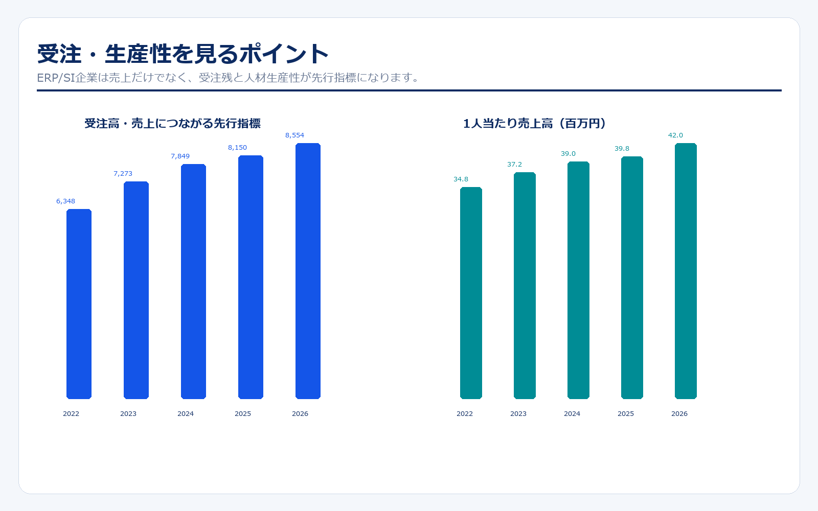 NRIの受注高と生産性