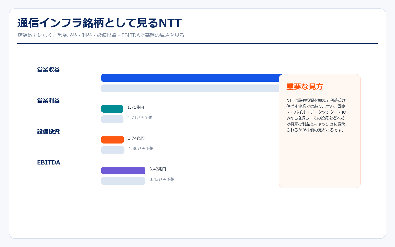 NTT 通信インフラ・設備投資の見方