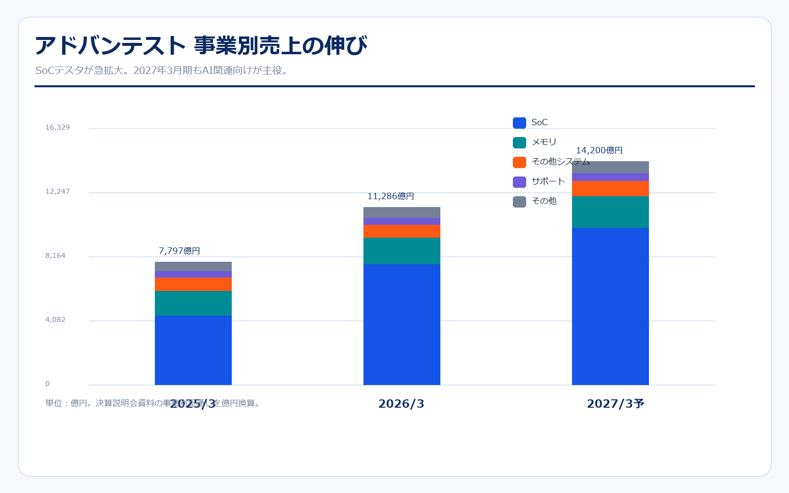 アドバンテスト 事業別売上