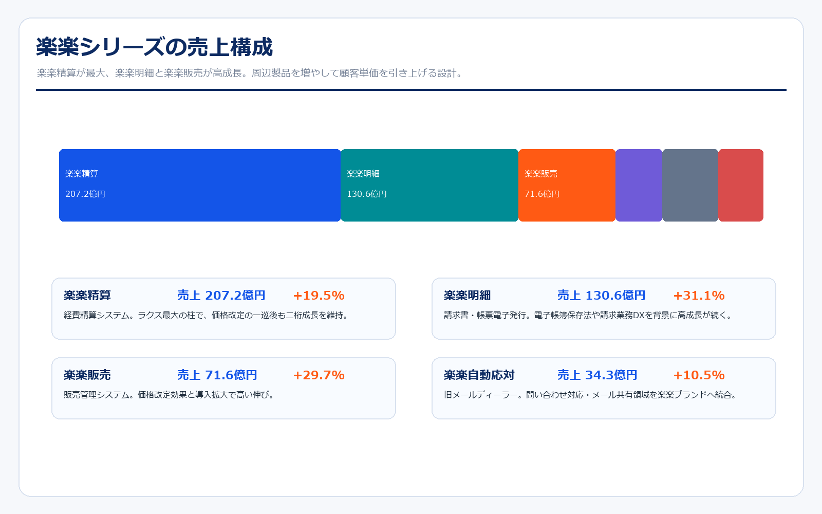 ラクスの楽楽シリーズ売上構成
