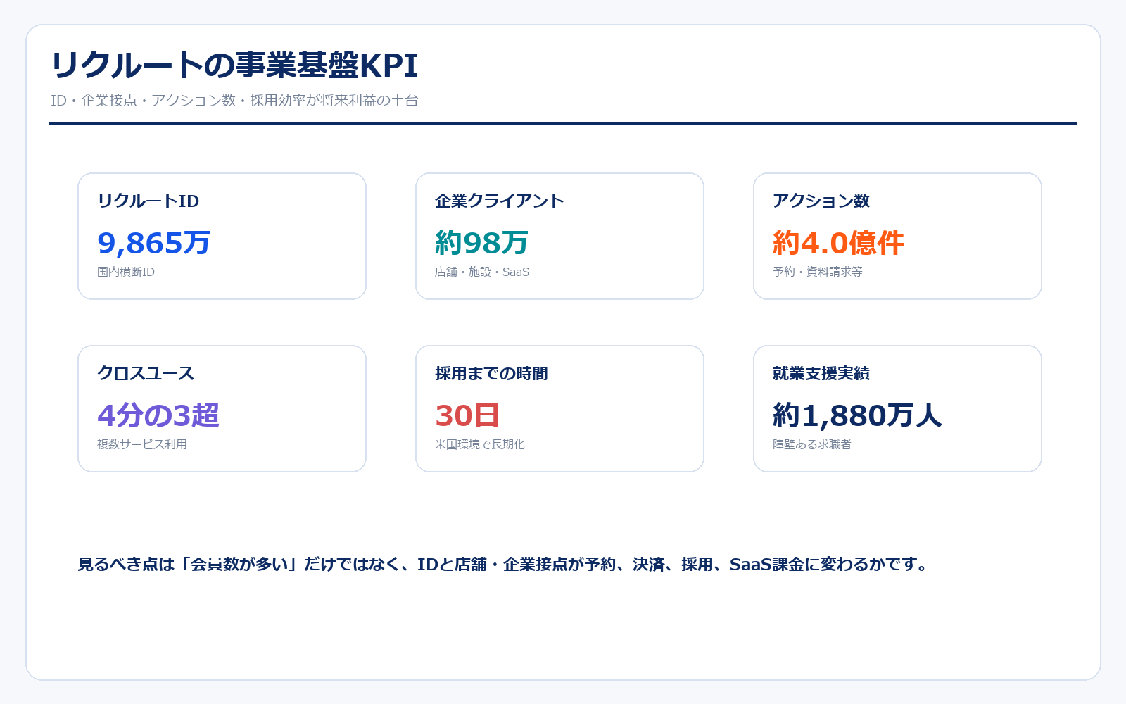 リクルートHD ID・企業接点・アクションKPI