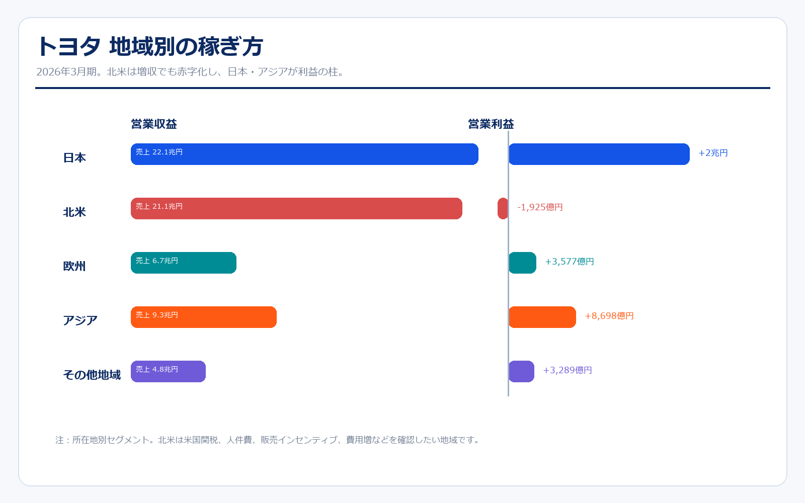 トヨタの地域別営業収益と営業利益