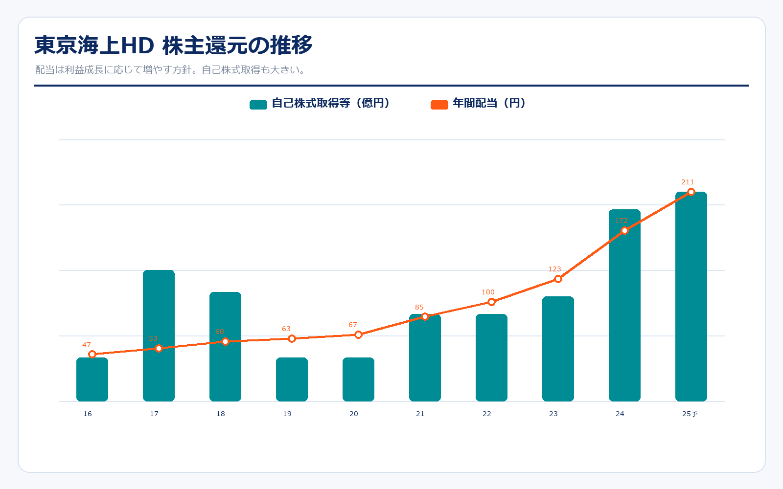 東京海上HDの配当と自己株式取得