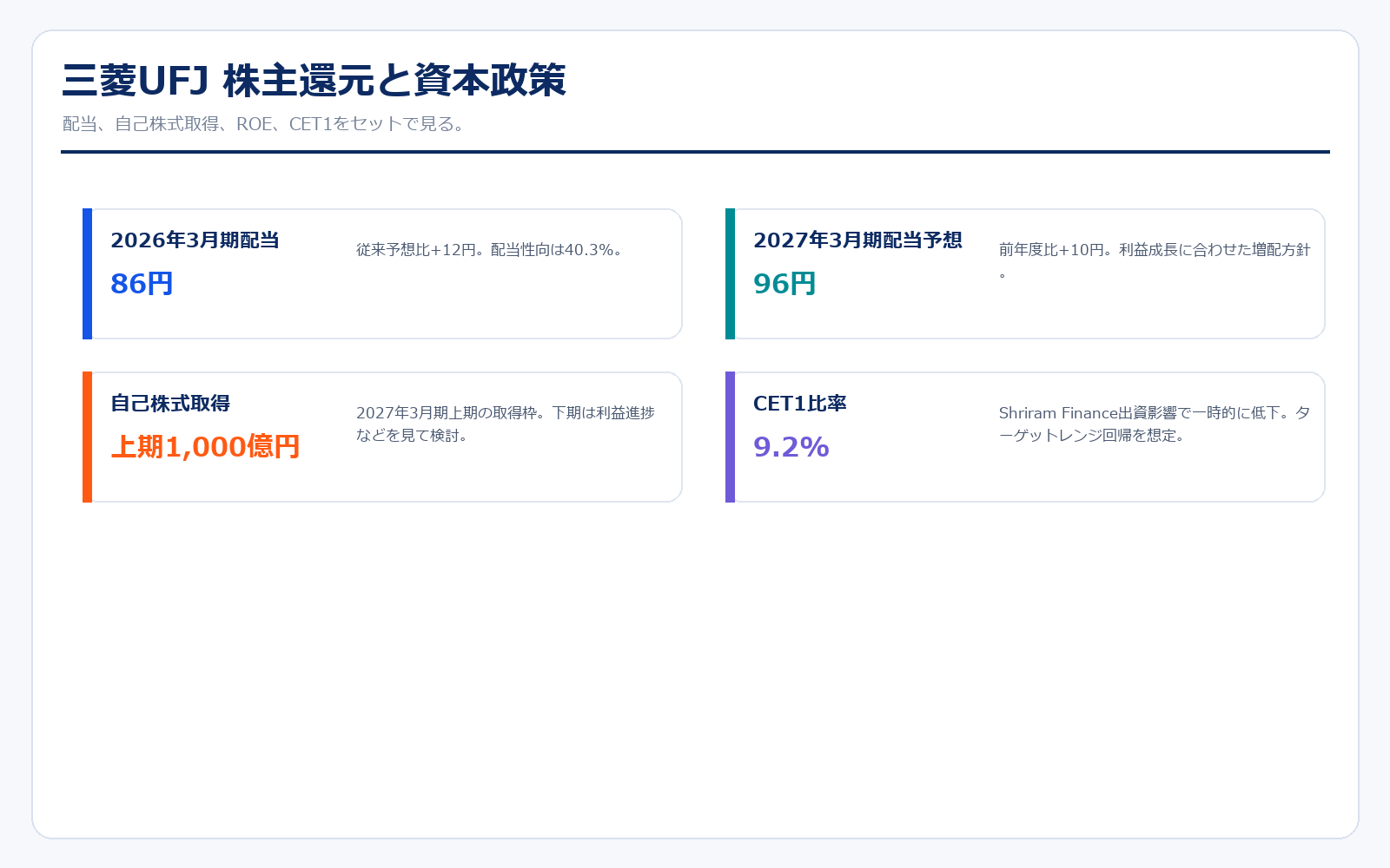 三菱UFJ 株主還元と資本政策