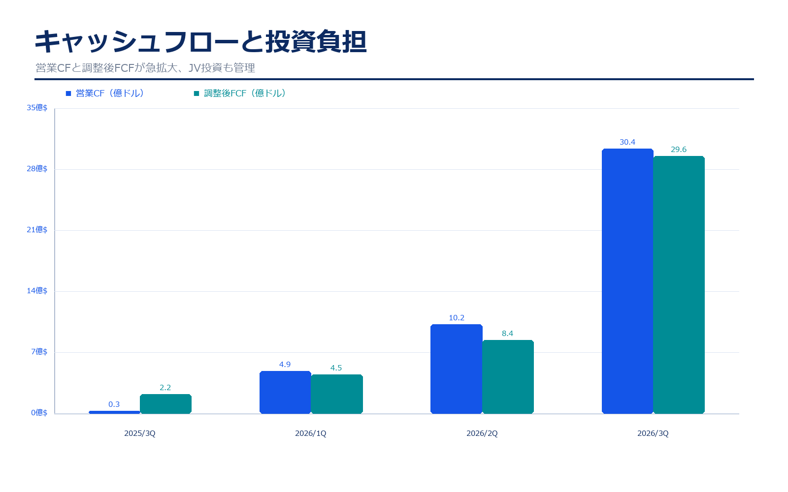 SanDiskの営業キャッシュフローと調整後フリーキャッシュフロー
