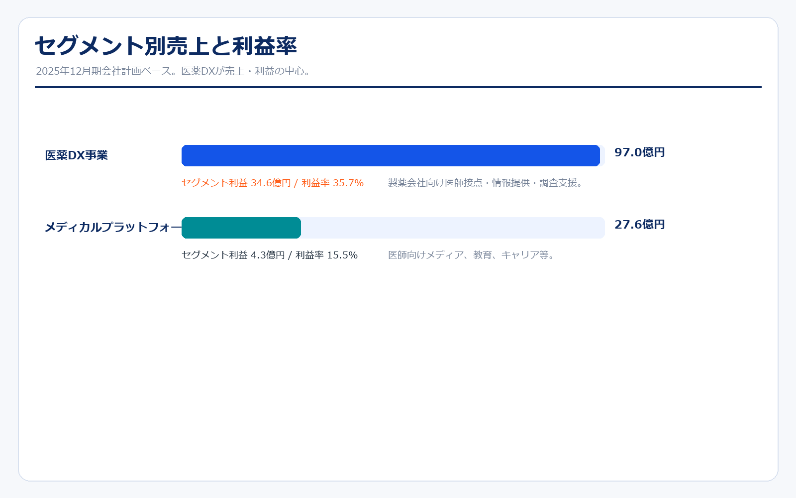 ケアネットのセグメント別売上と利益率