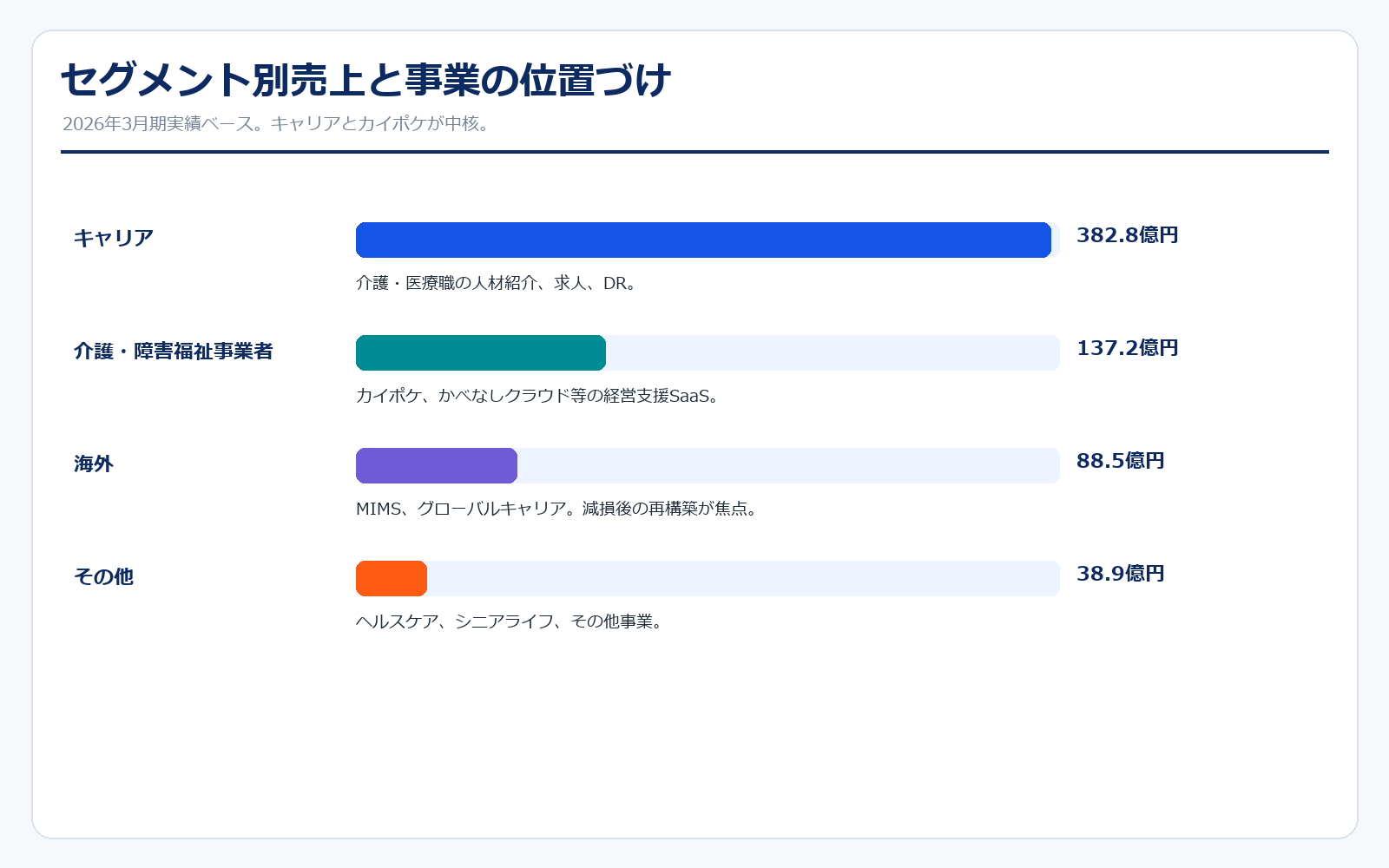 エス・エム・エスのセグメント別売上