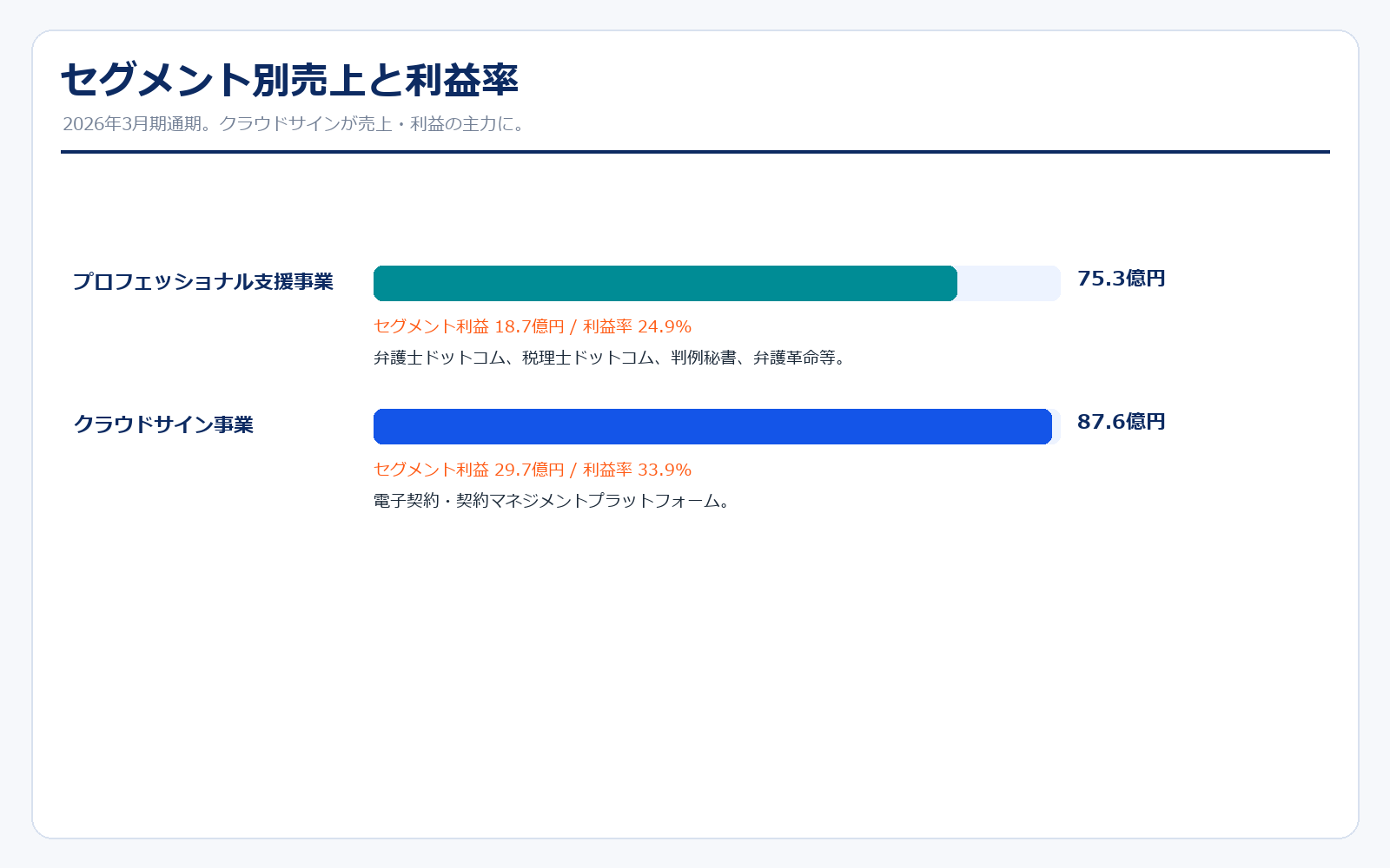 弁護士ドットコムのセグメント別売上