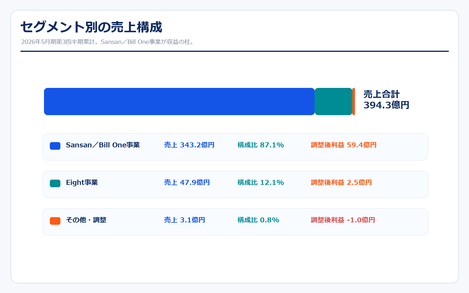 Sansanのセグメント別売上