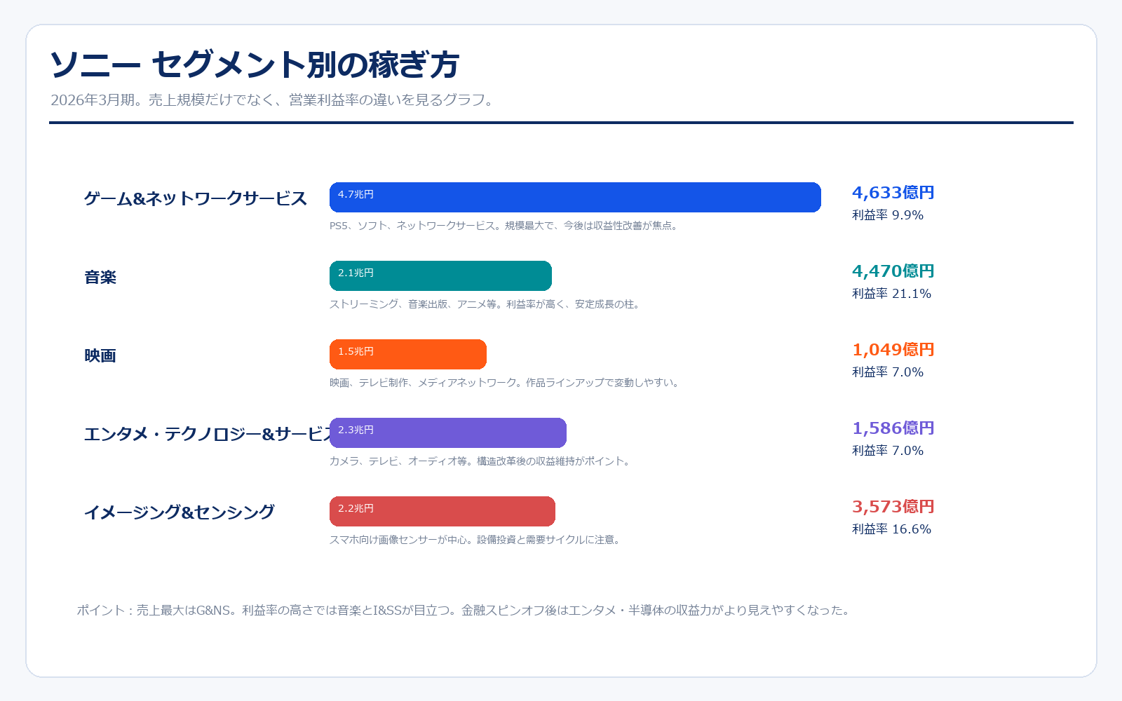 ソニーグループ セグメント別売上と営業利益率