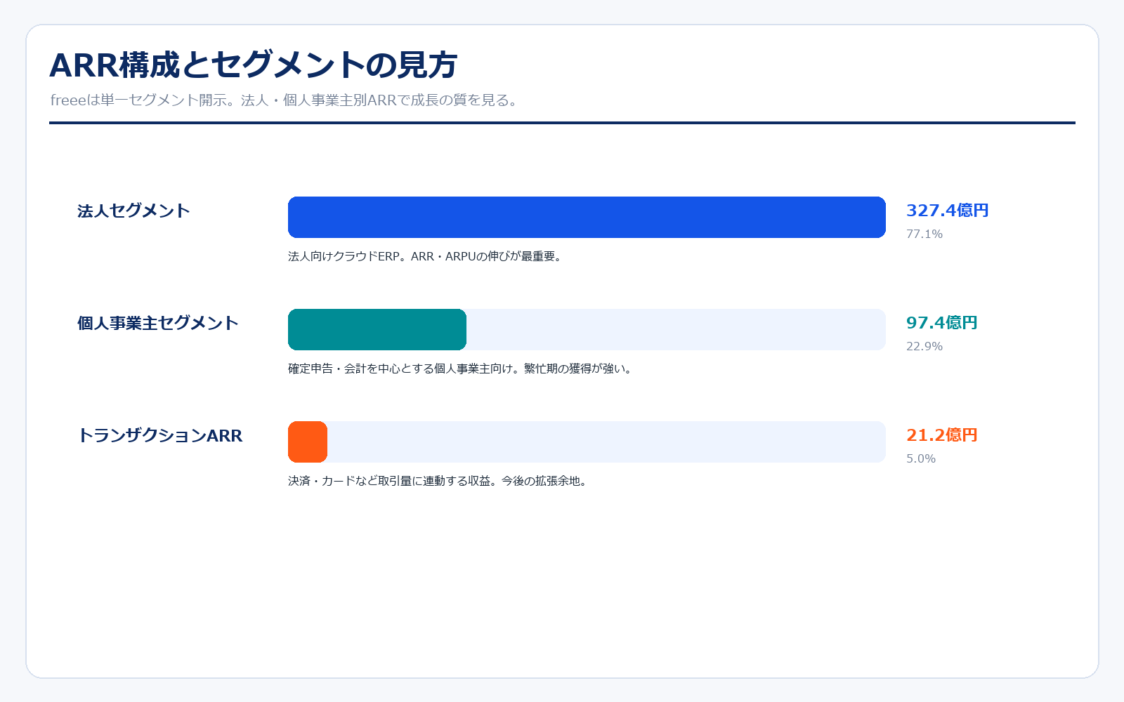 freeeのARR構成